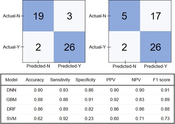 그림 상단 왼쪽 딥러닝 모델(DNN)을 이용해 90%의 정확도를 달성, 오른쪽은 서포트벡터머신(SVM)을 이용해 62%의 정확도 달성.(파란색 음영 부분-예측 결과와 실제 결과가 일치한 수/왼쪽 상단 DNN모델 이용결과 50명의 환자 중 예측과 실제 결과가 일치한 45명)