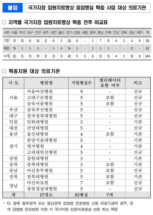 국가지정 입원치료병상 음압병실 확충 사업 대상 의료기관