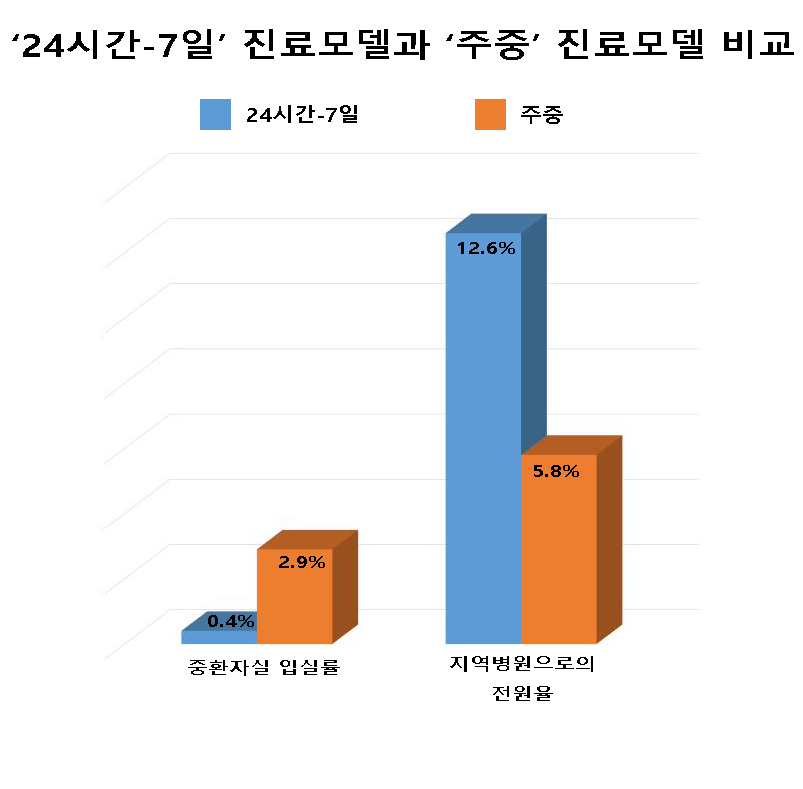 그림 1）‘24시간-7일’ 진료모델과 ‘주중’ 진료모델의 임상결과를 비교한 그래프. 입원전담전문의가 상주하는 24시간-7일 모델은 중환자실 입실률이 주중 모델에 비해 현저히 낮았다. 환자의 상태가 호전됐음을 의미하는 지역병원으로의 전원율은 24시간-7일 진료모델이 더 높았다.