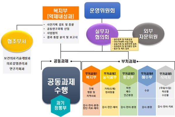 원헬스(One Health) 항생제 내성균 다부처 공동대응사업 추진체계