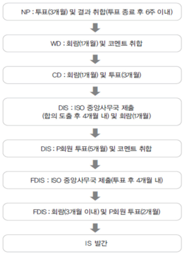 국제표준화기구(ISO) 표준 제정 절차