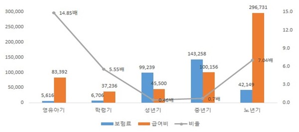 2019년 적용인구 1인당 생애주기별(5구간) 월 보험료 대 급여비 현황(원)