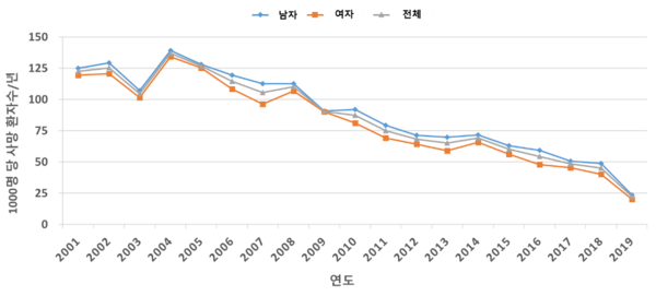 말기 신부전 환자 사망률 (2001-2019)