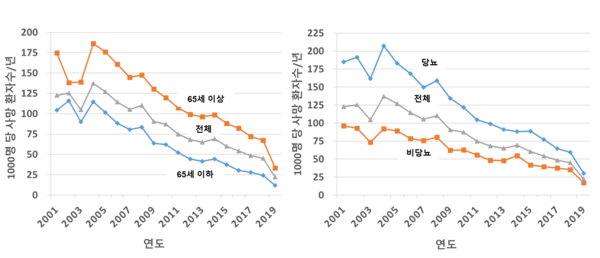 나이와 당뇨병 유무에 따른 말기 신부전 환자의 사망률(2001-2009)