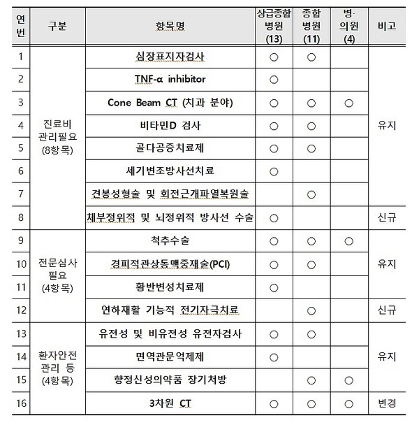 2021년도 선별집중심사 16개 항목