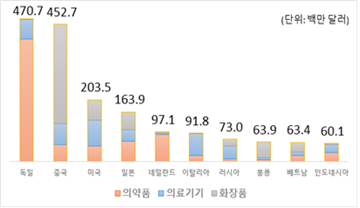 보건산업 국가별 수출액(2020년 12월)