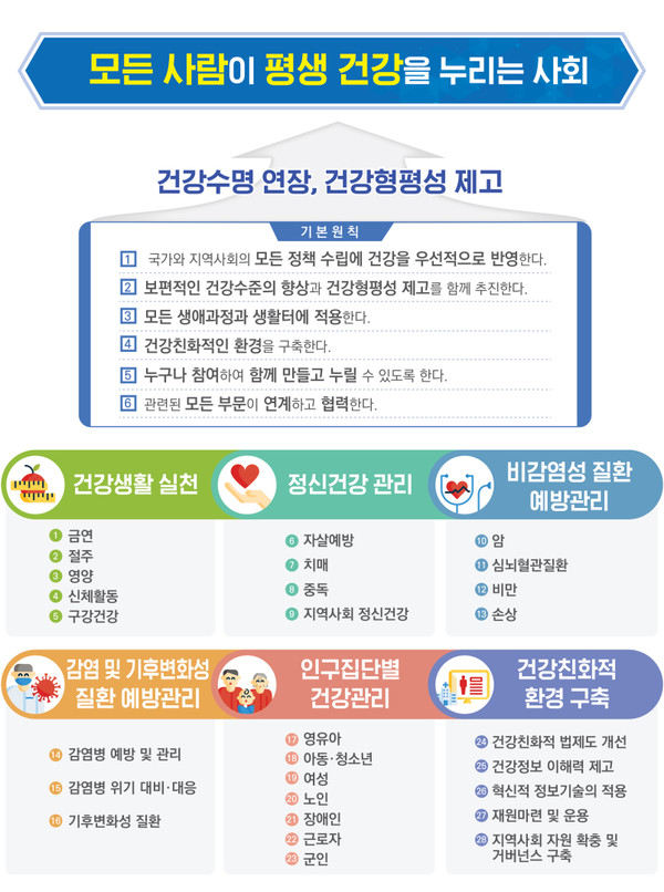 제5차 국민건강증진종합계획 기본틀