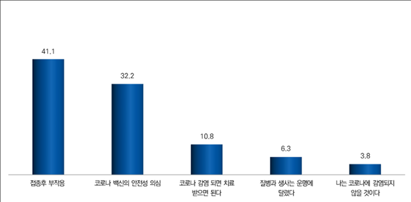 백신 접종의향이 없는 이유(%)