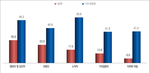 백신 부족시 접종 대상자 우선순위(%)