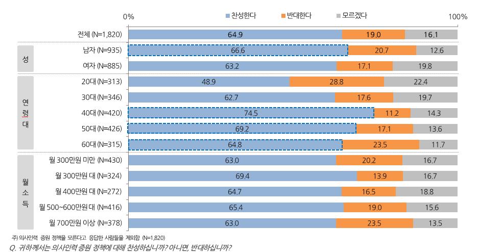 의사인력 증원정책 관련 대국민 조사 찬반률