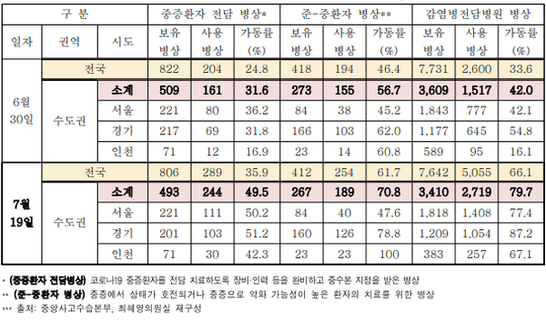 시도별 코로나19 병상 운영 현황 (단위: 개,%)