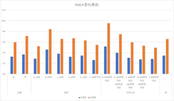 코로나19 유행 전후 우울 평균 점수