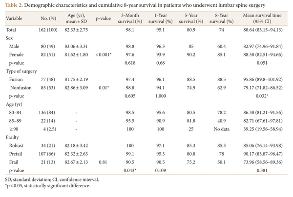 표. 요추 수술을 받은 환자의 인구통계학적 특성 및 8년 누적 생존 기간(노쇠 정도에 따른 각 분석집단 단-장기 생존율 분석표)