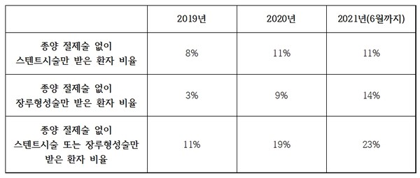 한림대동탄성심병원의 대장암 환자 중 스텐트시술과 장루형성술을 받은 환자 비율 비교.