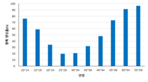 연령별 A형간염 항체 양성률(출처 : 국내 A형 간염 항체 양성률 연구 조사, 질병관리청, 2020)