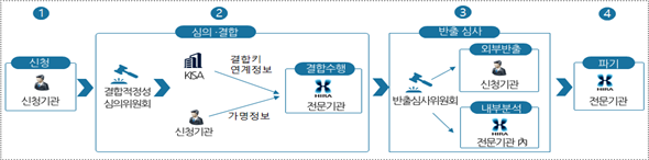 데이터결합 업무 절차도