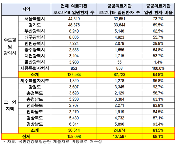 지역별 코로나19 입원 환자 현황(단위: 명, % 2021.7.31. 기준)