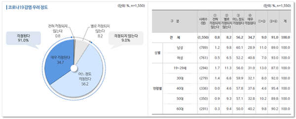 코로나19 감염 우려 정도