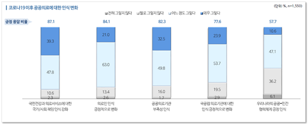 코로나19 이후 공공의료에 대한 인식 변화