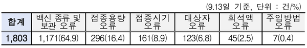 오접종 사례 유형별 현황