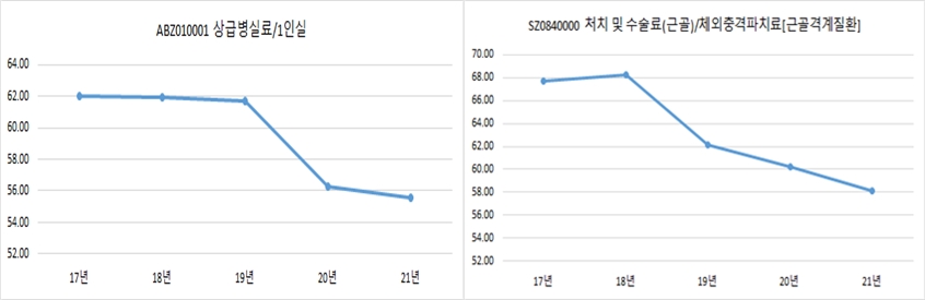 2017년~2021년 공개 항목별 가격 변동계수 추이 현황(상급병실료 1인실과 근골격계질환 체외충격파 치료)