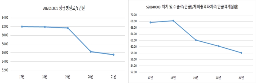 2017년~2021년 공개 항목별 가격 변동계수 추이 현황(상급병실료 1인실과 근골격계질환 체외충격파 치료) 