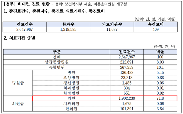 비대면 진료 현황(2020.2.24.~2021.8.29.진료분, 2021.8.30.청구분 반영)