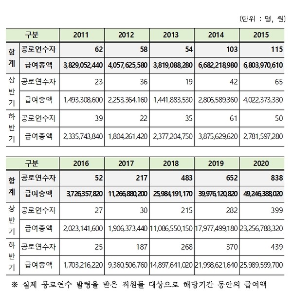 최근 10년(2011~2020년)간 건보공단 공로연수자 현황 및 대상자 급여총액