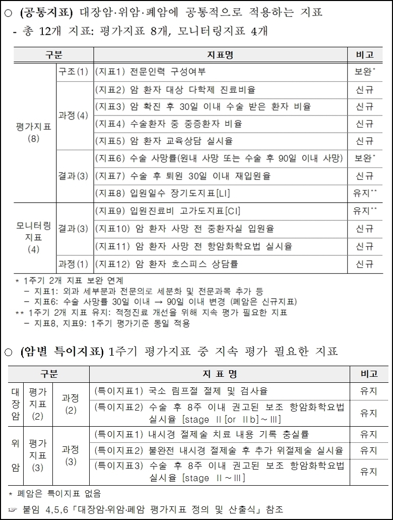 대장암, 위암, 폐암 적정성 평가 공통지표(위쪽)와 특이지표(아래쪽)