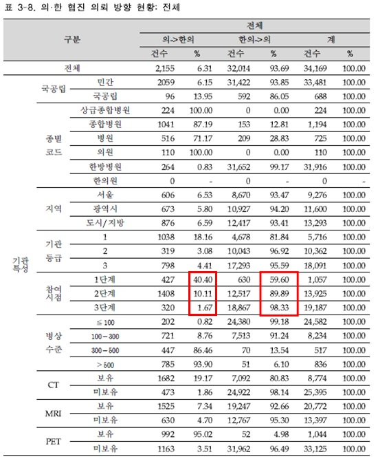 의한협진 3단계 평가연구 결과 중 일부(건강보험심사평가원, 2020년)