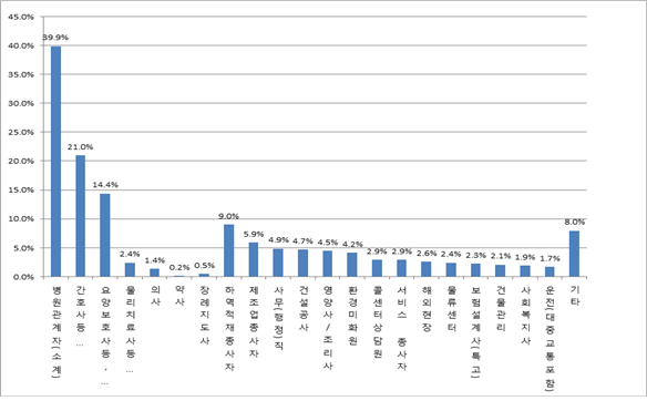 2020년부터 2021년 11월까지 코로나19 산재신청 직종별 분류