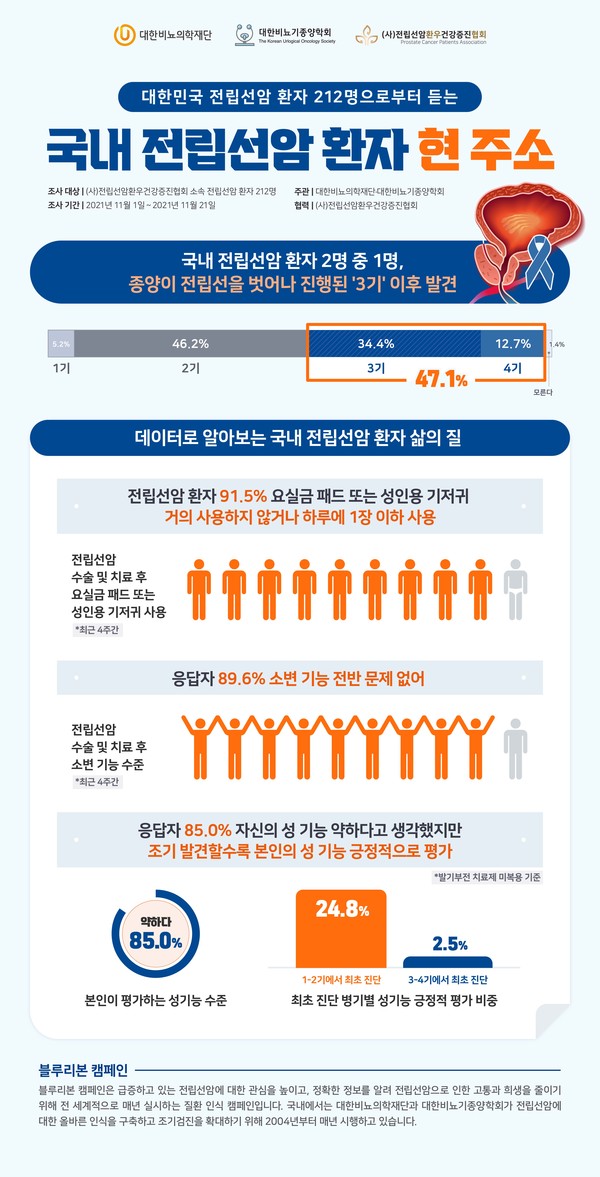 대한비뇨의학재단·대한비뇨기종양학회 국내 전립선암 환자 삶의 질 설문조사 결과 인포그래픽