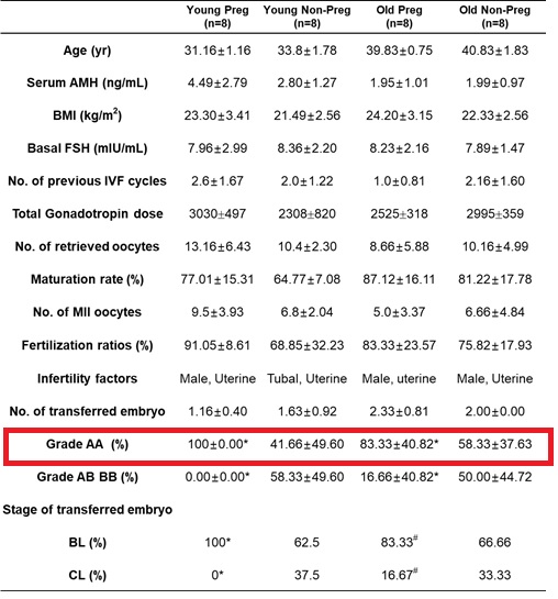 양질의 배반포(Grade AA) 발달률