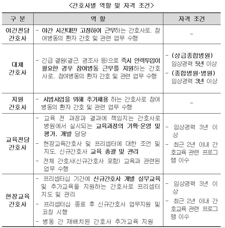 시범사업 간호사 별 역할과 자격 조건