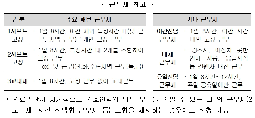 시범사업 근무제 형태 예시