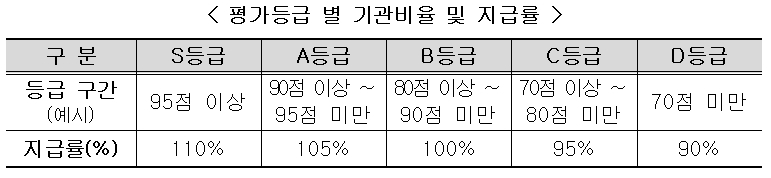 평가등급 별 기관비율 및 지급률