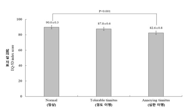 이명 정도에 따른 삶의 질 지표