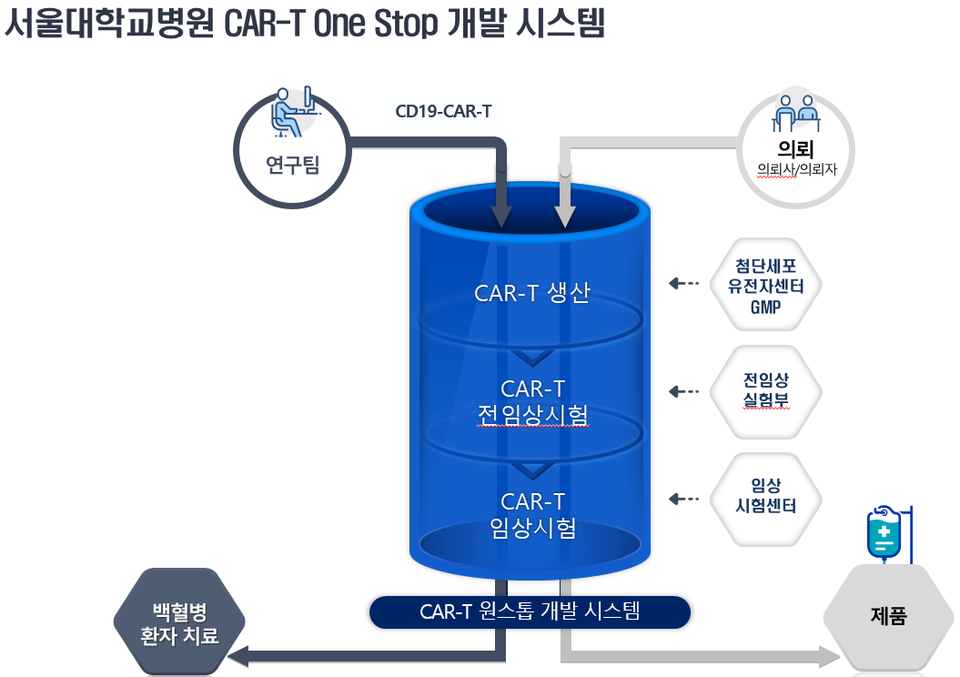 서울대병원 CAR-T One Stop 개발 시스템