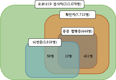 코로나19 감염의 예후에 있어 일반 확진자에서는 7,641명 중 431명인 약 5.64%에서 중증 합병증이 발생한 반면, 뇌전증 동반 확진자에서는 72명 중 13명인 약 18.06%에서 중증 합병증이 발생했다.