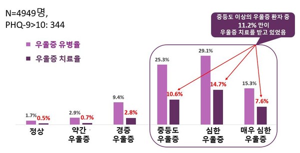 한국의 우울증 치료율