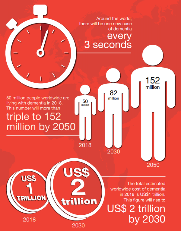The World Alzheimer Report 2018
