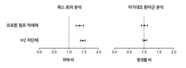 세계적으로 널리 사용되는 위장관 약물인 프로톤 펌프 억제제(PPI)와 H2 차단제 모두 관찰연구의 통계적 오류를 최소화하는 자기대조 환자군 분석에서는 전통적인 생존 분석법인 콕스 회귀분석과 달리 심뇌혈관질환의 발생 위험을 높이지 않는 것으로 나타났다.