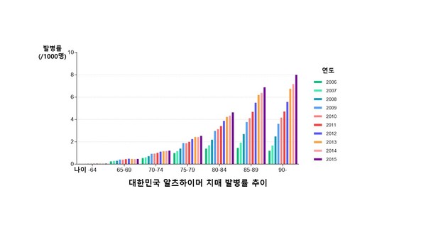 연령별 알츠하이머 치매 발병률