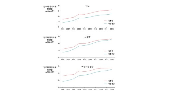 질환별 알츠하이머 치매 발병률