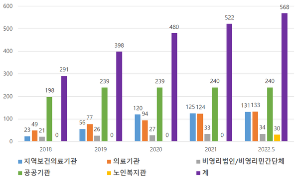 최근 4년(2018년 2월~2022년 5월)간 사전연명의료의향서 등록기관 수