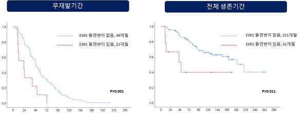 돌연변이 유무에 따른 유방암 무재발기간, 전체 생존기간 비교