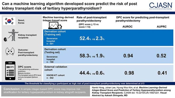 DPC 점수가 13점 이상인 군은 삼차성 부갑상선 기능 항진증으로 인한 신장이식 후 부갑상선절제술 시행 빈도가 44.4~58.3%로 13점 미만인 군(0.6~2.3%)에 비해 높았다. DPC 점수는 수술적 치료를 필요로 하는 신장이식 후 삼차성 부갑상선 기능 항진증 위험도를 예측하는 데 다기관 자료에서 좋은 성능을 보였다.(AUROC 0.94-0.98, AUPRC 0.41-0.52)