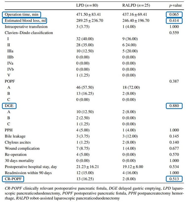 췌장관의 직경이 2mm 이하인 환자군을 대상으로 하위 그룹 분석을 실시한 결과 복강경 췌두십이지장절제술(LPD)과 로봇 췌두십이지장절제술(RALPD)은 수술 시간(Operation time), 출혈량(Estimated blood loss) 그리고 위배출 지연(DGE) 및 췌장루(CR-POPF) 등 수술 후 합병증에서 유의미한 차이를 보이지 않는 것으로 나타났다.