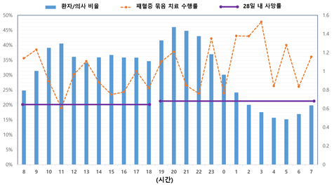 응급실 내원 시간대에 따른 환자 대 의사 비율 및 패혈증 생존율