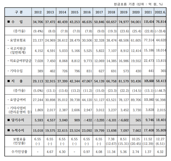 노인장기요양보험 재정 현황